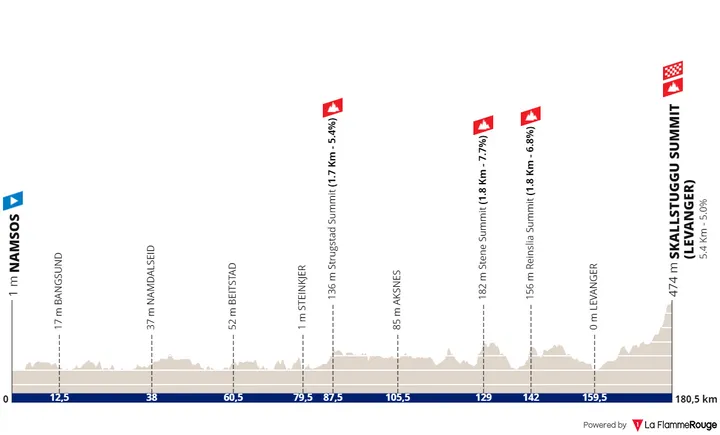 Stage 3: Namsos - Skallstuggu, 180Km