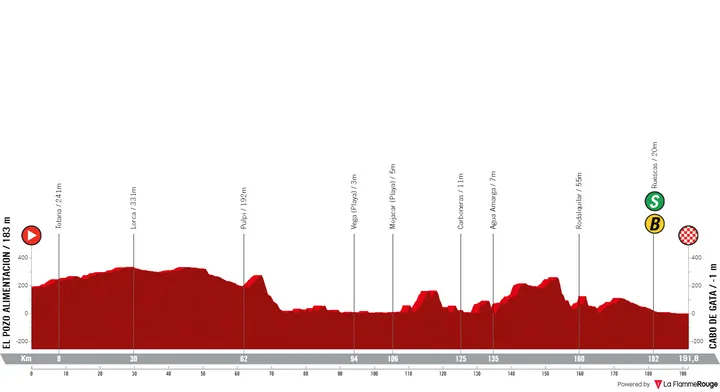 Stage 11: ElPozo Alimentación - Cabo de Gata, 191.2Km