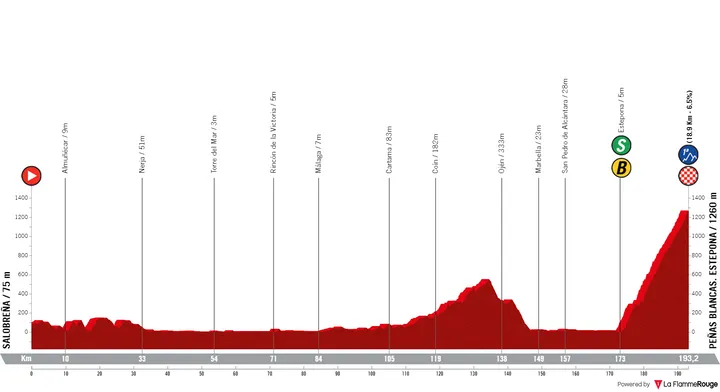 Stage 12: Salobreña - Peñas Blancas. Estepona, 192.7Km