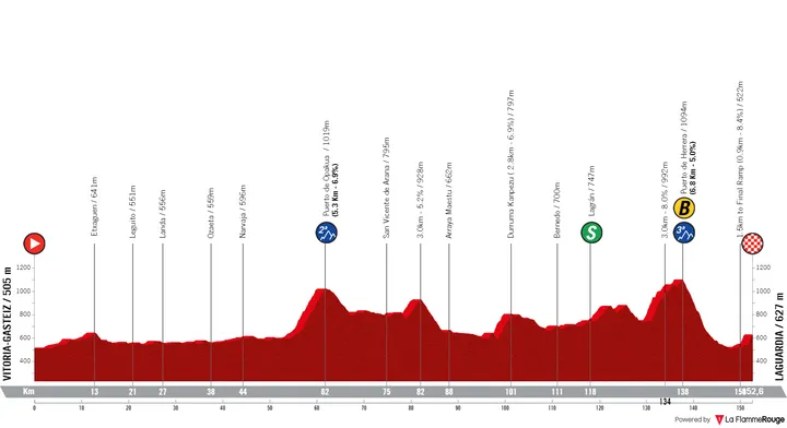 Stage 4: Vitoria-Gasteiz - Laguardia, 15.2Km