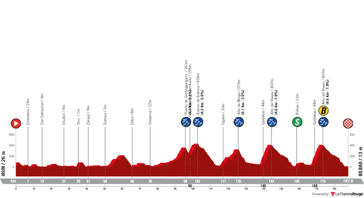 Stage 5: Irún - Bilbao, 187.2Km