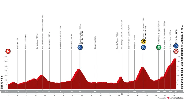 Stage 6: Bilbao - Ascensión al Pico Jano. San Miguel de Aguayo, 181.2Km