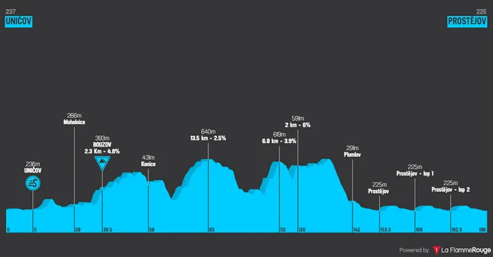 Stage 1: Unicov - Prostejov, 196.2Km