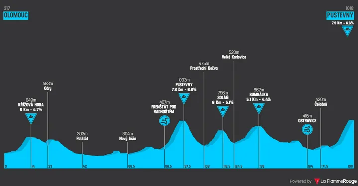 Stage 2: Olomouc - Pustevny, 189.3Km