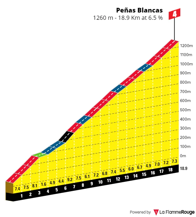 Peñas Blancas: 19.8Km; 6.3% average gradient&nbsp;