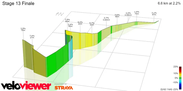 Stage 13 Finale&nbsp;
