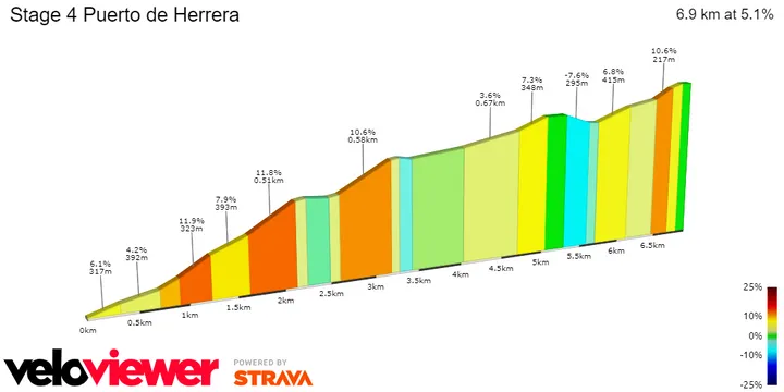 Puerto de Herrera: 6.9Km; 5.1 average gradient; 14.6Km to go