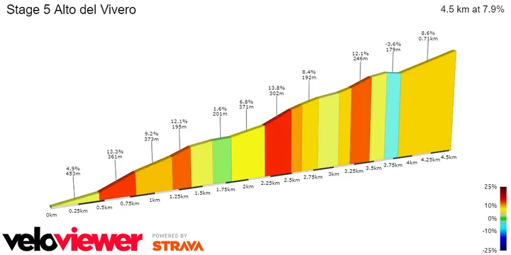 Alto del Vivero: 4.5Km; 7.9% average gradient; 44 &amp; 14Km to go