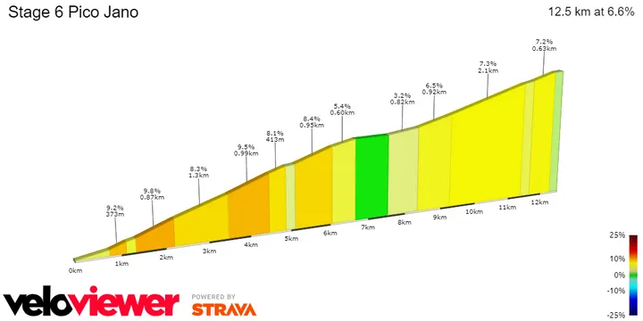 Pic Jano: 12.5Km; 6.6% average gradient&nbsp;
