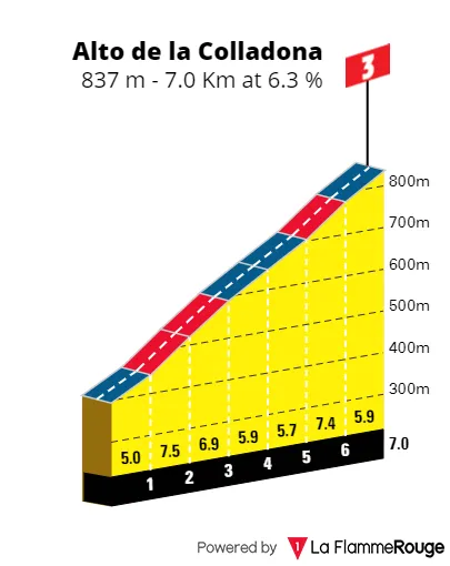 Alto de Colladona: 7Km; 6.3% average gradient; 145Km to go