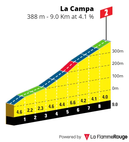 La Campa: 4Km; 4.1% average gradient; 23Km to go