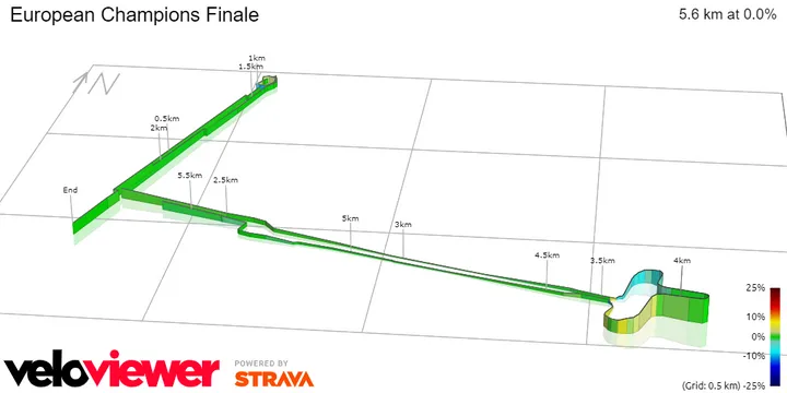 European Championships finale