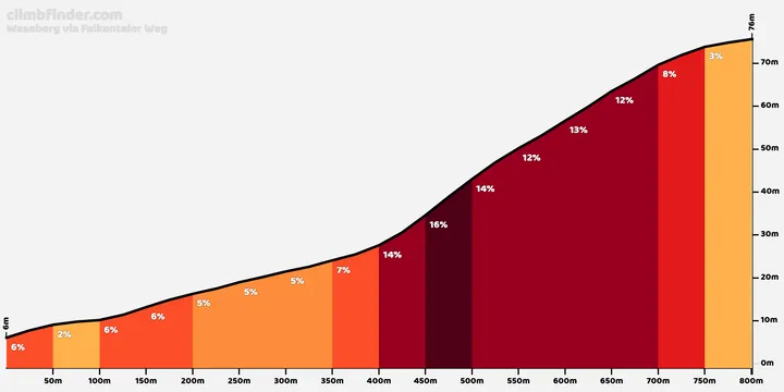 Waseberg: 1Km; 7% average gradient; 67.5, 25 and 17Km to go