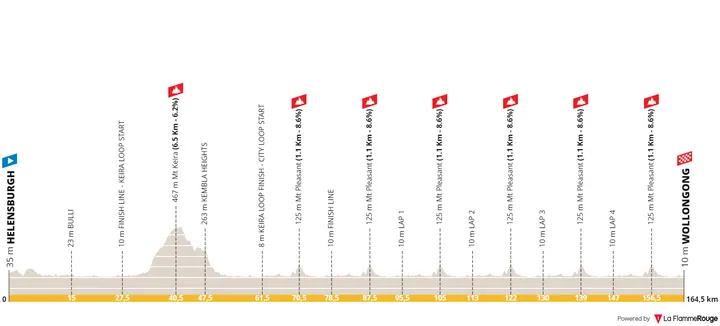 Helensburgh - Wollongong, 164.5Km