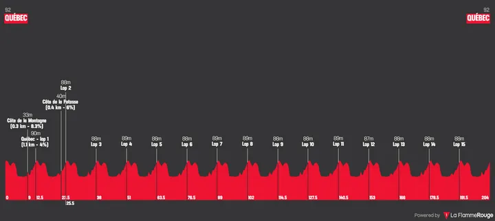 Québec - Québec, 204 kilometers