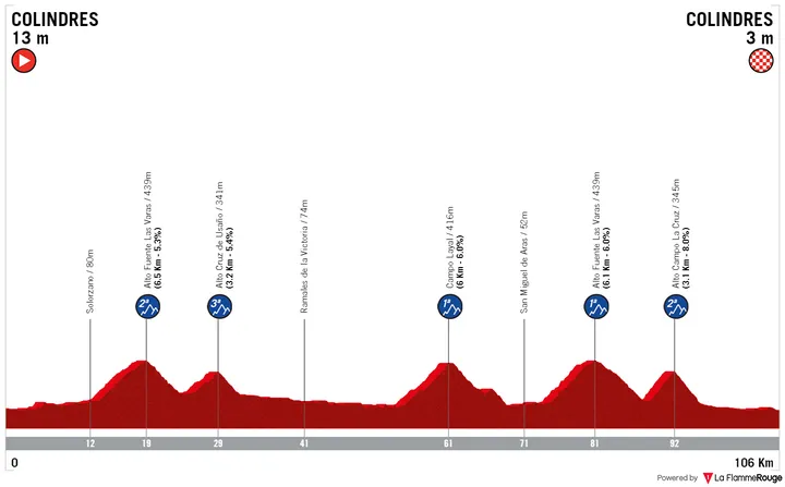 Stage 2: Colindres - Colindres, 105.9Km