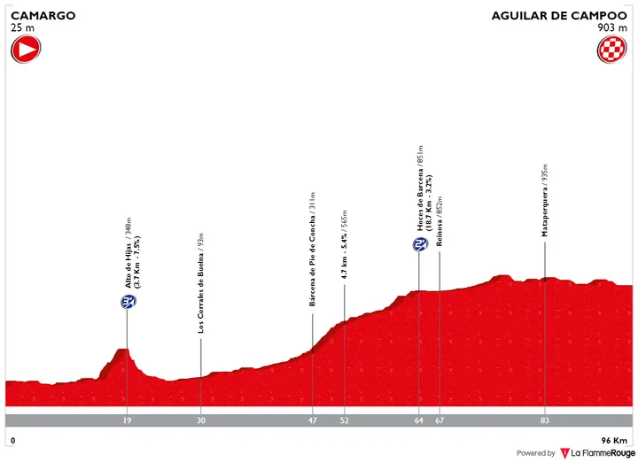 Stage 3: Camargo - Aguilar de Campoo, 96.4Km