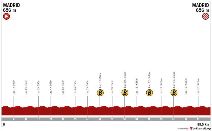 Stage 5: Madrid - Madrid, 95.7Km