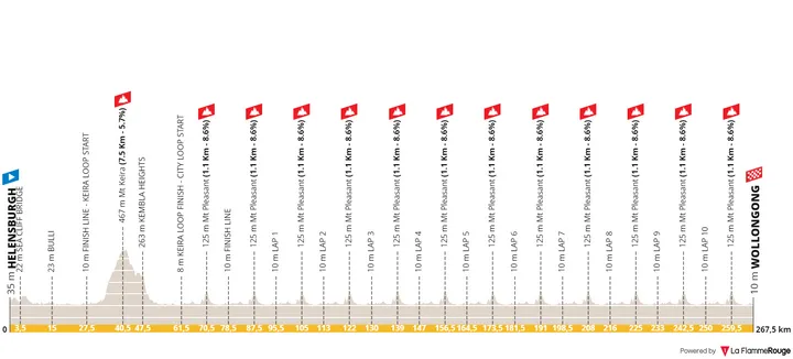 Helensburgh - Wollongong, 267.5Km
