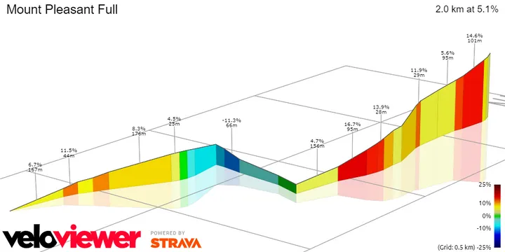 Mount Pleasant: 1.1Km; 8.6% average gradient; 8km to go