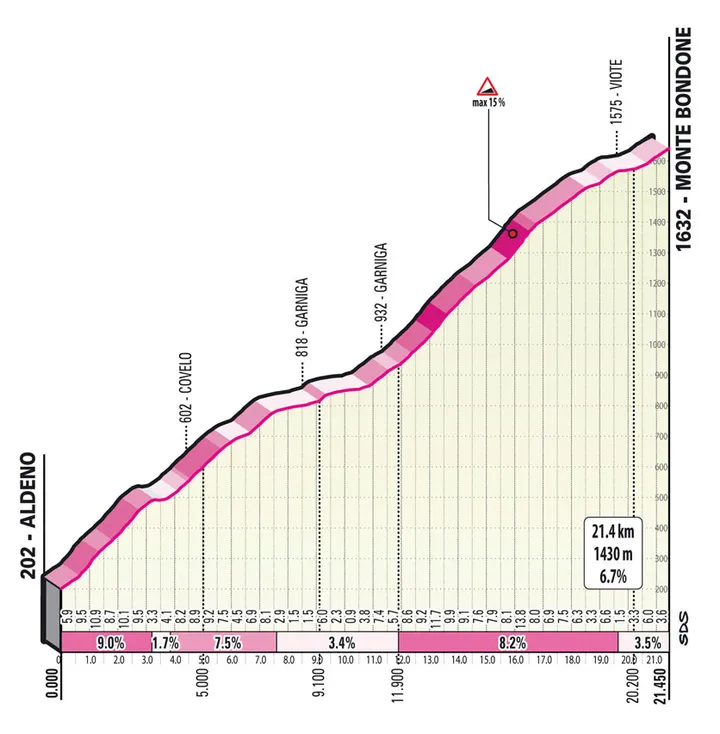 Stage 16: Monte Bondone. 21.4km; 6.7%