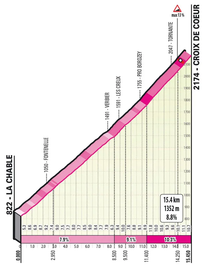 Stage 13: Croix de Coeur. 15.4Km; 8.8%