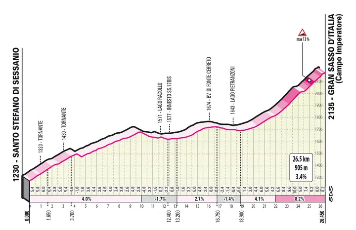 Stage 7: Gran Sasso d'Italia (Campo Imperatore). 26.5Km; 3.4%