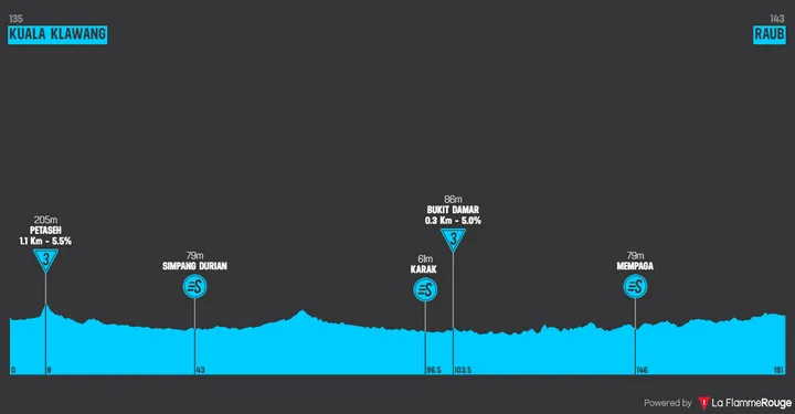 Stage 2: Kuala Klawang - Raub, 178.9 kilometers