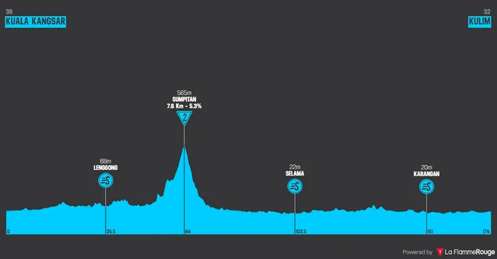 Stage 5: Kuala Kangsar - Kulim, 172 kilometers