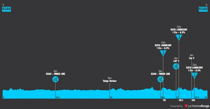 Stage 8: Kuah - Kuah, 115.9 kilometers