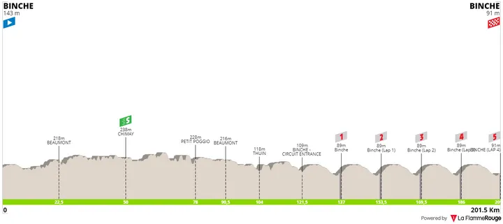 Binche - Binche, 201.5 kilometers