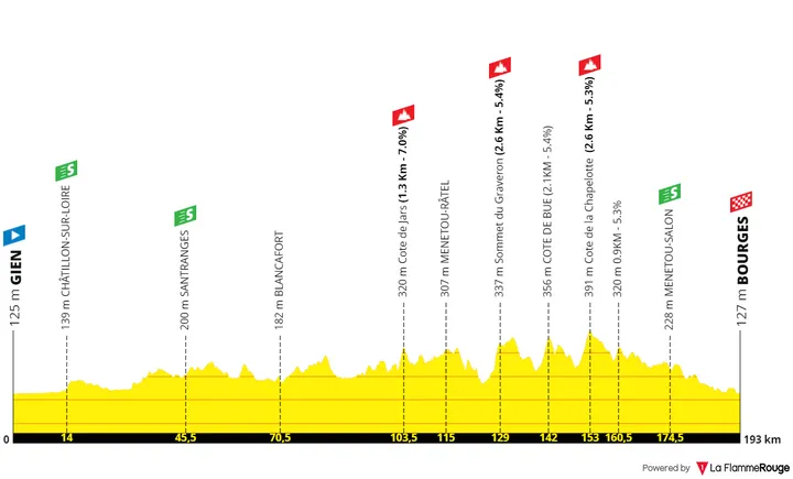 Gien - Bourges, 193 kilometers