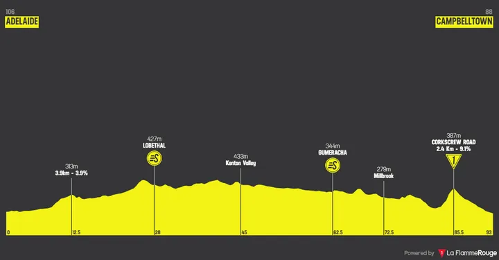 Stage 3: Adelaide - Campbelltown, 93.2 kilometers