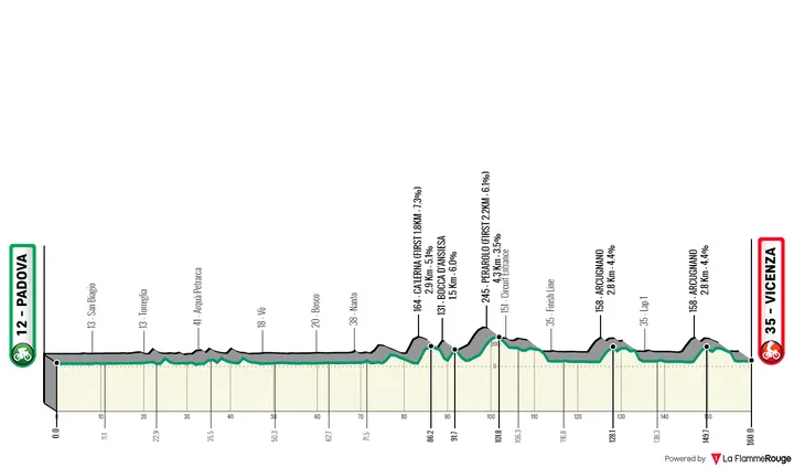 Padova - Vicenza, 160 kilometers