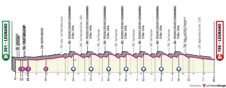 Legnano - Legnano, 190 kilometers