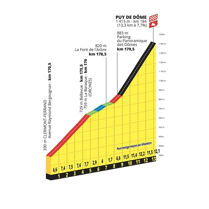 Puy de Dôme: 13.3Km; 7.7%