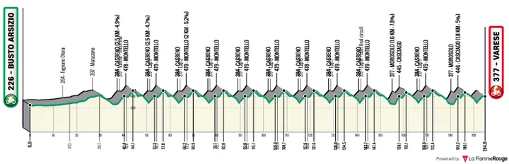 Busto Arsizio - Varese, 196 kilometers