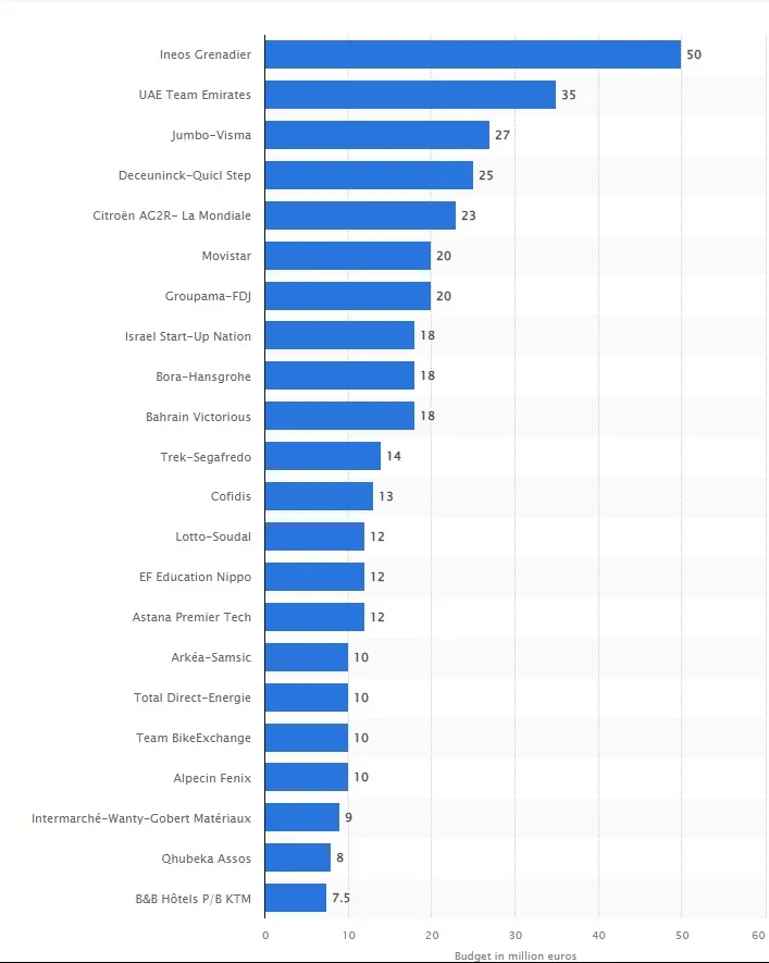 Rumored budget of teams participating in 2021 Tour de France. Via Statista.
