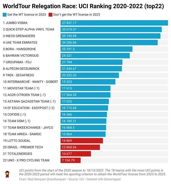 2020-2022 final UCI rankings. Via Raúl Banqueri/Lanterne Rouge