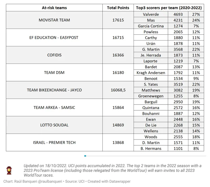 Percentage of points scored by team leaders from 2020-2022.&nbsp;Via Raúl Banqueri/Lanterne Rouge