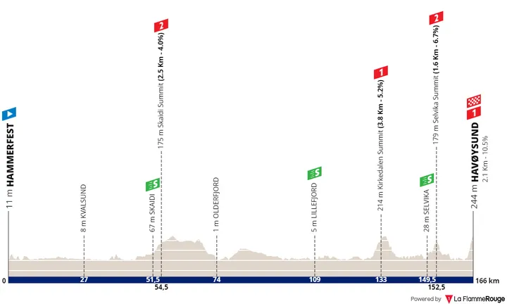 Stage 3: Hammerfest - Havoysund, 167 kilometers