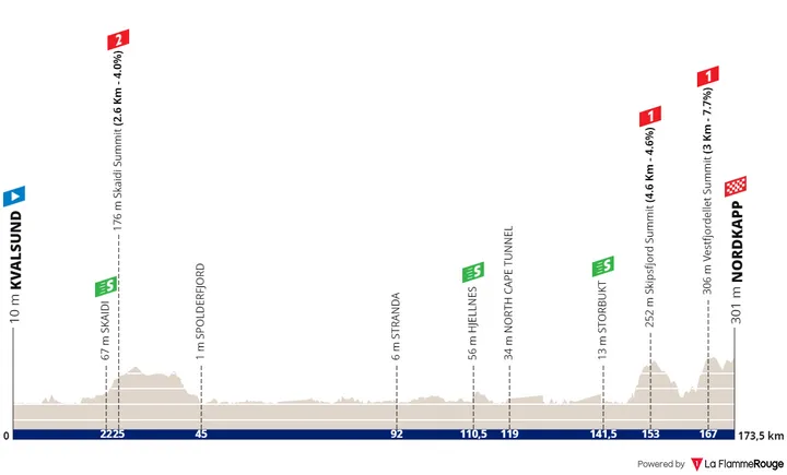 Stage 4: Kvalsund - North Cape, 171.4 kilometers