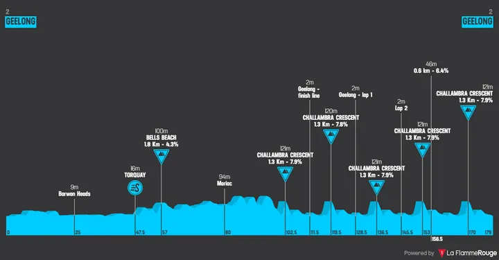 Geelong - Geelong, 179 kilometers