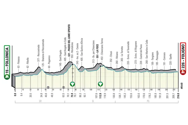 Stage 3: Follonica - Foligno, 216Km