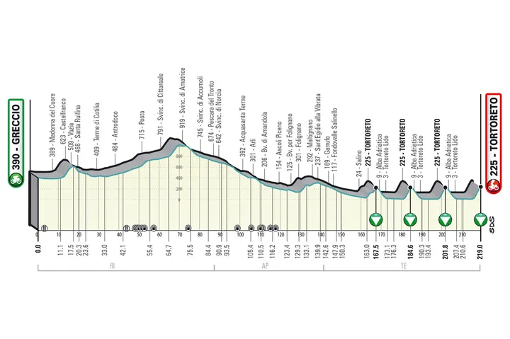Stage 4: Greccio - Tortoreto, 219Km