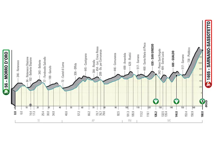 Stage 5: Morro d'Oro - Sarnano-Sassotetto, 168Km
