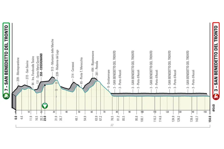 Stage 7: San Benedetto Tronto - San Benedetto Tronto, 154Km