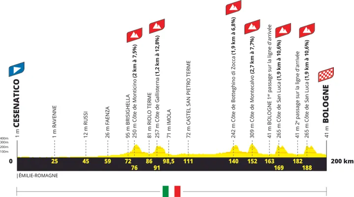Stage 2: Cesenatico - Bologne, 200Km