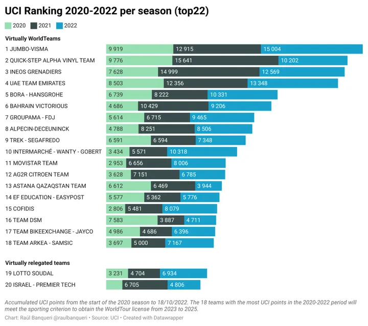 2020-2022 UCI points by season.&nbsp;Via Raúl Banqueri/Lanterne Rouge