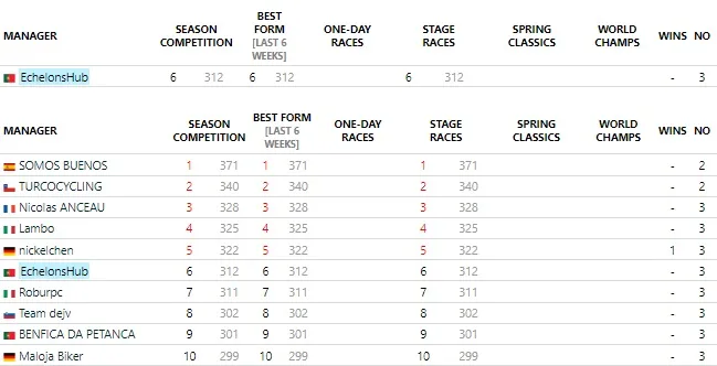 Current Season Standings FirstCycling